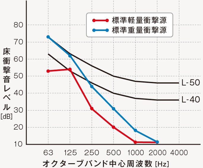 YPEタイプ/畳仕様 | 集合住宅 | 製品情報 | 万協フロアー | 床下地から