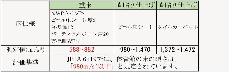 WPタイプ | 店舗・医療・福祉・公共施設 | 製品情報 | 万協フロアー | 床下地から安心・安全・健康な快適空間を創ります