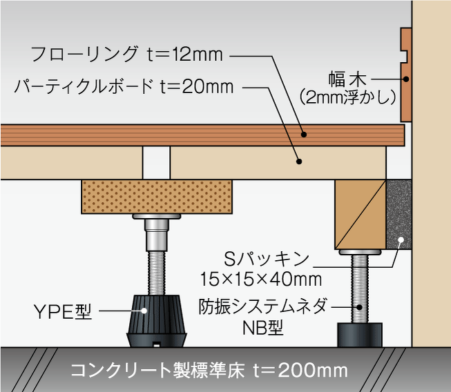 YPEタイプ | 集合住宅 | 製品情報 | 万協フロアー | 床下地から安心・安全・健康な快適空間を創ります